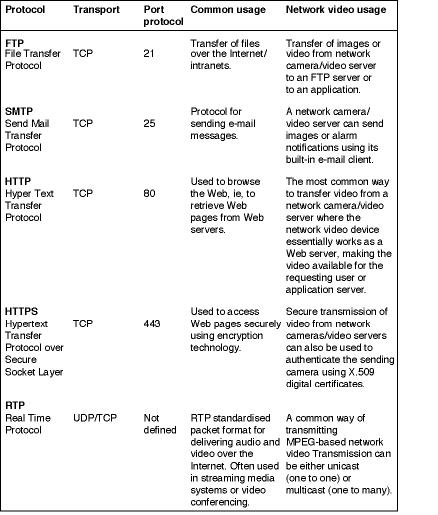 TCP/IP protocols and ports used for network video - common ports and their port numbers used for the transfer of network video include: